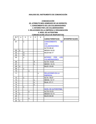 ANALISIS DEL INSTRUMENTO DE COMUNICACIÓN COMUNICACIÓN (EL ATRIBUTO MÁS ADMIRADO DE UN GERENTE) 1. CONOCIMIENTO DE LOS COLABORADORES 2. INTERÉS POR LOS COLABORADORES 3. RELACIONES EN LA EMPRESA U ORGANIZACIÓN 4. NIVEL DE AUTOESTIMA COMUNICACIÓN (HOJA DE RESPUESTAS) 
ALT. 
N° 
a 
b 
c 
d 
e 
CARACTERISTICAS 
INTERPRETACION 
01 
x 
CONOCIMIENTO DE LOS 
COLABORADORES 
ALTO=26-32 
02 
x 
MEDIO=18-25 
03 
X 
BAJO=09-17 
04 
X 
05 
x 
INTERES POR LOS COLABORADORES 
06 
X 
ALTO= 16-20 
07 
x 
MEDIO: 10-15 
08 
x 
BAJO: 05-09 
09 
x 
10 
x 
11 
x 
RELACIONES EN LA EMPRESA 
12 
x 
ALTA: 18-27 
13 
x 
MEDIA: 12-17 
14 
x 
BAJA: 07-11 
15 
x 
16 
x 
17 
NIVEL DE AUTOESTIMA 
18 
x 
ALTO=15-23 
19 
x 
MEDIO=10-14 
20 
BAJO=06-09 
21 
x 
22 
x 
 
