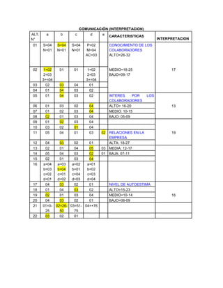COMUNICACIÓN (INTERPRETACION) 
ALT. 
N° 
a 
b 
c 
d 
e 
CARACTERISTICAS 
INTERPRETACION 
01 
S=04 
N=01 S=04 
N=01 
S=04 
N=01 
P=02 
M=04 AC=03 
CONOCIMIENTO DE LOS 
COLABORADORES 
ALTO=26-32 
02 1=02 
2=03 
3+=04 
01 
01 
1=02 
2=03 
3+=04 
MEDIO=18-25 
BAJO=09-17 
17 
03 
02 03 
04 
01 
04 
01 04 
03 
02 
05 
01 04 
03 
02 
INTERES POR LOS COLABORADORES 
06 
01 
03 
02 04 
ALTO= 16-20 
13 
07 
01 
02 
03 04 
MEDIO: 10-15 
08 02 
01 
03 
04 
BAJO: 05-09 
09 
01 02 
03 
04 
10 
03 
02 01 
04 
11 
05 
04 
01 
03 02 
RELACIONES EN LA EMPRESA 
19 
12 
04 03 
02 
01 
ALTA: 18-27 
13 
02 
01 
04 05 
03 
MEDIA: 12-17 
14 
05 
04 
03 02 
01 
BAJA: 07-11 
15 
02 
01 
03 04 
16 
a=04 
b=03 
c=02 
d=01 
a=03 b=04 
c=01 
d=02 
a=02 
b=01 
c=04 
d=03 
a=01 
b=02 
c=03 
d=04 
17 
04 03 
02 
01 
NIVEL DE AUTOESTIMA 
18 
01 
04 03 
02 
ALTO=15-23 
19 02 
01 
03 
04 
MEDIO=10-14 
16 
20 
04 03 
02 
01 
BAJO=06-09 
21 
01=0- 25 02=26- 50 
03=51- 75 
04=+76 
22 03 
02 
01 
 