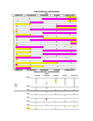 TABULACIÓN DEL CUESTIONARIO T.K. 
COMPETIR 
COLABORAR 
TRANSIGIR 
EVADIR 
COMPLACER 1. _________________________________________________A_______________B_______ 2. _________________B_______________A_______________________________________ 3. ___A_____________________________________________________________B_______ 4. _________________________________A_______________________________B_______ 5. _________________A_______________________________B_______________________ 6. __B______________________________________________A_______________________ 7. _________________________________B_______________A_______________________ 8. __A_______________B______________________________________________________ 9. __B______________________________________________A_______________________ 10. _A______________________________B_______________________________________ 11. _________________A______________________________________________B_______ 12. ________________________________B_______________A_______________________ 13. _B______________________________A_______________________________________ 14. _B_______________A______________________________________________________ 15. ________________________________________________B________________A______ 16. _B_______________________________________________________________A______ 17. _A______________________________________________B_______________________ 18. ________________________________B________________________________A______ 19. _________________A______________________________B_______________________ 20. _________________A______________B_______________________________________ 21. _________________B_______________________________________________A______ 22. _B______________________________A_______________________________________ 23. _________________A______________________________B_______________________ 24. ------------------------------------------------B-------------------------------------------------A-------- 25. _A_______________________________________________________________B______ 26. _________________B______________A_______________________________________ 27. _________________________________________________A_______________B______ 28. _A_______________B______________________________________________________ 29. ________________________________A________________B______________________ 30. _________________B________________________________________________A_____ 
COMPETIR 
COLABORAR 
TRANSIGIR 
EVADIR 
COMPLACER TABULACIÓN DEL CUESTIONARIO T.K.2 
Competir 
Colaborar 
Transigir 
Evadir 
Complacer 
100% 
12 
12 
12 
12 
11 
11 
11 
11 
10 
12 
10 
10 
10 
Alto 
11 
9 
9 
25% 
90% 
8 
9 
10 
80% 
8 
9 
8 
7 
9 
70% 
7 
8 
6 
7 
60% 
6 8 
50% 
7 
6 
5 
5 
40% 
7 
5 4 
30% 4 
6 
 