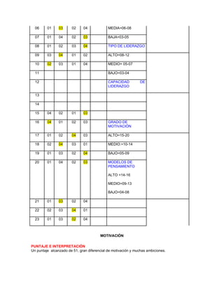 06 01 03 02 04 MEDIA=06-08 07 01 04 02 03 BAJA=03-05 08 01 02 03 04 TIPO DE LIDERAZGO 09 03 04 01 02 ALTO=08-12 10 02 03 01 04 MEDIO= 05-07 11 BAJO=03-04 12 CAPACIDAD DE LIDERAZGO 13 14 15 04 02 01 03 16 04 01 02 03 GRADO DE MOTIVACIÓN 17 01 02 04 03 ALTO=15-20 18 02 04 03 01 MEDIO:=10-14 19 01 03 02 04 BAJO=05-09 20 01 04 02 03 MODELOS DE PENSAMIENTO ALTO =14-16 MEDIO=09-13 BAJO=04-08 21 01 03 02 04 22 02 03 04 01 23 01 03 02 04 MOTIVACIÓN 
PUNTAJE E INTERPRETACIÓN Un puntaje alcanzado de 51, gran diferencial de motivación y muchas ambiciones.  