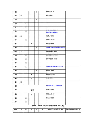 03 X MEDIA: 15-21 04 X BAJA:08-14 05 X 06 X 07 X 08 X CAPACIDAD DE RECONOCIMIENTO 09 X ALTA: 10-15 10 X MEDIA: 07-09 11 X BAJA: 04-06 12 X CAPACIDAD DE ADAPTACIÓN -13- X LIBERTAD: 16-20 14 X BUROCRACIA:10-15 15 X DICTADOR: 05-09 16 X 17 X COMPORTAMIENTO ETICO 18 X ALTO: 16-20 19 X MEDIO: 11-15 20 X BAJO:05-10 21 X 22 S/R IMAGEN DE LA EMPRESA 23 ALTA: 13-18 24 X MEDIA: 09-12 25 X BAJA: 05-08 26 X TRABAJO EN GRUPO (INTERPRETACION) ALT. a b c D e CARACTERÍSTICAS INTERPRETACION  