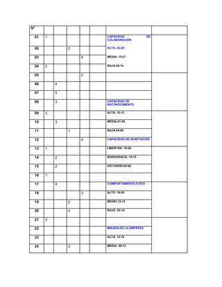N° 01 1 CAPACIDAD DE COLABORACIÓN 02 2 ALTA: 22-29 03 4 MEDIA: 15-21 04 2 BAJA:08-14 05 2 06 4 07 5 08 3 CAPACIDAD DE RECONOCIMIENTO 09 3 ALTA: 10-13 10 3 MEDIA:07-09 11 1 BAJA:04-06 12 4 CAPACIDAD DE ADAPTACIÓN 13 1 LIBERTAD: 16-20 14 2 BUROCRACIA: 10-15 15 2 DICTADOR:05-09 16 1 17 4 COMPORTAMIENTO ETICO 18 3 ALTO: 16-20 19 2 MEDIO:12-15 20 4 BAJO: 05-10 21 3 22 IMAGEN DE LA EMPRESA 23 ALTA: 13-18 24 3 MEDIA: 09-12  