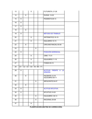 13 X FUTURISTA: 21-26 14 X DUDAS: 14-20 15 X PESIMISTA:09-13 16 X 17 X 18 X 19 X MÉTODO DE TRABAJO 20 X SISTEMATICO:16-19 21 X EQULIBRIO:10-15 22 X CIRCUNSTANCIAL:05-09 23 X 24 X POSICIÓN GERENCIAL 25 X CIMA: 17-21 26 X EQUILIBRIO:11-16 27 X FONDO:05-10 28 D1 – C2 – E3 – G4 – A5 –B6 – F7. 29 X ACTITUD FRENTE A LA DEMORA 30 X PACIENTE:12-16 EQUILIBRIO:08-11 31 X IMPACIENTE:04-07 32 X 33 X ACTITUD INTUITIVA 34 X INTUITIVO:14-20 35 X EQUILIBRIO: 09-13 36 X RACIONAL:05-08 37 X PLANIFICACION (MATRIZ DE CORRECCIÓN)  