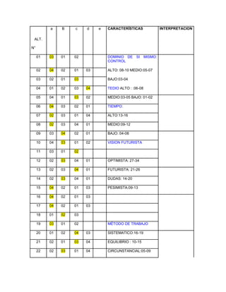 ALT. N° a B c d e CARACTERÍSTICAS INTERPRETACION 01 03 01 02 DOMINIO DE SI MISMO: CONTROL 02 04 02 01 03 ALTO: 08-10 MEDIO:05-07 03 02 01 03 BAJO:03-04 04 01 02 03 04 TEDIO ALTO : :06-08 05 04 01 03 02 MEDIO:03-05 BAJO: 01-02 06 04 03 02 01 TIEMPO: 07 02 03 01 04 ALTO:13-16 08 02 03 04 01 MEDIO:09-12 09 03 04 02 01 BAJO: 04-08 10 04 03 01 02 VISION FUTURISTA 11 03 01 02 12 02 03 04 01 OPTIMISTA: 27-34 13 02 03 04 01 FUTURISTA: 21-26 14 02 03 04 01 DUDAS: 14-20 15 04 02 01 03 PESIMISTA:09-13 16 04 02 01 03 17 04 02 01 03 18 01 02 03 19 03 01 02 MÉTODO DE TRABAJO 20 01 02 04 03 SISTEMATICO:16-19 21 02 01 03 04 EQUILIBRIO : 10-15 22 02 03 01 04 CIRCUNSTANCIAL:05-09  
