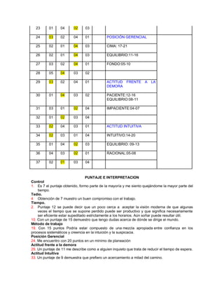 23 01 04 02 03 24 03 02 04 01 POSICIÓN GERENCIAL 25 02 01 04 03 CIMA: 17-21 26 02 01 04 03 EQUILIBRIO:11-16 27 03 02 04 01 FONDO:05-10 28 05 04 03 02 29 03 02 04 01 ACTITUD FRENTE A LA DEMORA 30 01 04 03 02 PACIENTE:12-16 EQUILIBRIO:08-11 31 03 01 02 04 IMPACIENTE:04-07 32 01 02 03 04 33 02 04 03 01 ACTITUD INTUITIVA 34 02 03 01 04 INTUITIVO:14-20 35 01 04 02 03 EQUILIBRIO: 09-13 36 04 03 02 01 RACIONAL:05-08 37 02 01 03 04 PUNTAJE E INTERPRETACION Control 1. Es 7 el puntaje obtenido, formo parte de la mayoría y me siento quejándome la mayor parte del tiempo. Tedio. 4 Obtención de 7 muestro un buen compromiso con el trabajo. Tiempo. 2. Puntaje 12 se puede decir que un poco cerca a aceptar la visión moderna de que algunas veces el tiempo que se supone perdido puede ser productivo y que significa necesariamente ser eficiente estar supeditado estrictamente a los horarios. Aún soñar puede resultar útil. 10. Con un puntaje de 15 demuestro que tengo dudas acerca de dónde se dirige el mundo. Método de trabajo 19. Con 15 puntos Podría estar compuesto de una mezcla apropiada entre confianza en los procesos sistemáticos y creencia en la intuición y la suspicacia. Posición Gerencial 24. Me encuentro con 20 puntos en un mínimo de planeación Actitud frente a la demora 29. Un puntaje de 11 me describe como a alguien inquieto que trata de reducir el tiempo de espera. Actitud Intuitiva 33. Un puntaje de 9 demuestra que prefiero un acercamiento a mitad del camino.  