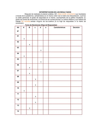INTERPRETACION DE LOS RESULTADOS Después de realizado el anterior análisis, UD., debe remitir únicamente sus resultados a través de la plataforma, señalándolos en el mismo orden de la matriz de interpretación: cual fue su estilo gerencial; el grado de seguridad en si mismo, acompañado de la gráfica resultante; su grado de control de emociones; el control de las consecuencias; su actitud dilatora y sus hábitos de trabajo. No necesita anexar ninguno de los cuadros (ni la hoja de respuestas ni la matriz de corrección) .Toma de Decisiones (Hoja de Respuestas) 
Alt 
N° 
A 
B 
c 
d 
e 
Características 
Decisión 
01 
xx 
02 
xx 
03 
j 
xx 
04 
xx 
05 
xx 
06 
xx 
07 
xx 
08 
xx 
09 
xx 
10 
xx 
11 
xx 
12 
xx 
13 
xx 
14 
x 
 