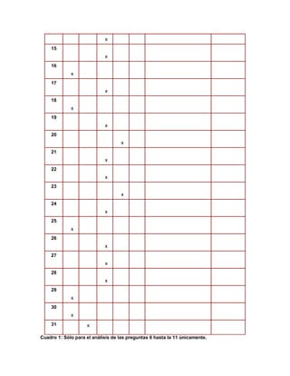 x 
15 
xx 
16 
xx 
17 
xx 
18 
xx 
19 
xx 
20 
xx 
21 
xx 
22 
xx 
23 
xx 
24 
xx 
25 
xx 
26 
xx 
27 
xx 
28 
xx 
29 
xx 
30 
xx 
31 
x 
Cuadro 1: Sólo para el análisis de las preguntas 6 hasta la 11 únicamente.  