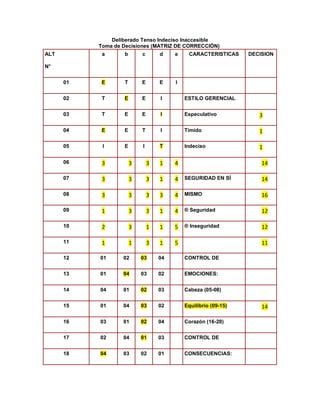 Deliberado Tenso Indeciso Inaccesible Toma de Decisiones (MATRIZ DE CORRECCIÓN) 
ALT 
N° 
a 
b 
c 
d 
e 
CARACTERISTICAS 
DECISION 
01 E 
T 
E 
E 
I 
02 
T E 
E 
I 
ESTILO GERENCIAL 
03 
T 
E 
E I 
Especulativo 3 
04 E 
E 
T 
I 
Tímido 1 
05 
I 
E 
I T 
Indeciso 1 
06 3 3 3 1 4 
14 
07 3 3 3 1 4 
SEGURIDAD EN SÍ 14 
08 3 3 3 3 4 
MISMO 16 
09 1 3 3 1 4 
® Seguridad 12 
10 2 3 1 1 5 
® Inseguridad 12 
11 1 1 3 1 5 
11 
12 
01 
02 03 
04 
CONTROL DE 
13 
01 04 
03 
02 
EMOCIONES: 
14 
04 
01 02 
03 
Cabeza (05-08) 
15 
01 
04 03 
02 
Equilibrio (09-15) 14 
16 
03 
01 02 
04 
Corazón (16-20) 
17 
02 
04 01 
03 
CONTROL DE 
18 04 
03 
02 
01 
CONSECUENCIAS: 
 