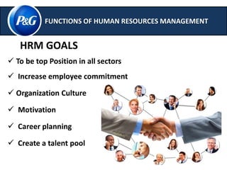 FUNCTIONS OF HUMAN RESOURCES MANAGEMENT 
HRM GOALS 
 To be top Position in all sectors 
 Increase employee commitment 
 Organization Culture 
 Motivation 
 Career planning 
 Create a talent pool 
 
