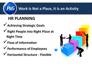 Work Is Not a Place, It Is an Activity 
HR PLANNING 
Achieving Strategic Goals 
Right People into Right Place at 
Right Time 
Flow of Information 
Performance of Employees 
Horizontal Structure - Flexible 
 