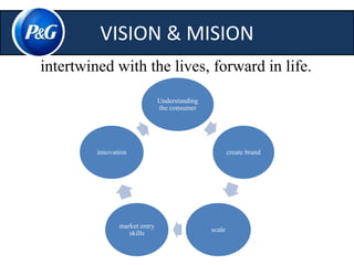 VISION & MISION 
intertwined with the lives, forward in life. 
Understanding 
the consumer 
create brand 
scale 
market entry 
skills 
innovation 
 