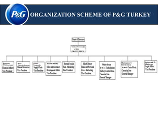 ORGANIZATION SCHEME OF P&G TURKEY 
 