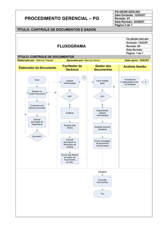 PG.GEGR.GDG.002
Data Emissão: 12/03/07
Revisão: 01
Data Revisão: 22/08/07
PROCEDIMENTO GERENCIAL – PG
Página 2 de 7
TÍTULO: CONTROLE DE DOCUMENTOS E DADOS
Elaborador do Documento
Facilitador da
Gerência
Gestor dos
Documentos
Analista Gestão
Elaborar ou
revisar documento
Inicio
Consensar com
setores envolvidos
Aprovado?
N
Analisar
Padronização
OK?
N
Solicitar
aprovação do
responsável
S
Fazer análise
geral
OK?
Disponibilizar
sistema
informatizado
S
Providenciar
adequações junto
ao facilitador
N
Atualizar arquivos
obsoletos
Enviar mensagem
de documento
novo/revisado
Codificar
S
Arquivar
documento no
temporário da
unidade
Usuário
Consultar
Documentos
Fim
1
1
Atualizar lista
mestra
Enviar lista Mestra
ao Gestor de
Documentos
(e-mail).
FX.GEGR.CDO.001
Emissão: 12/03/07
Revisão: 00
Data Revisão:
Página: 1 de 1
FLUXOGRAMA
TÍTULO: CONTROLE DE DOCUMENTOS
Elaborado por: Marcos Tessari Aprovado por: Marcos Abreu Data aprov. 12/03/07
 