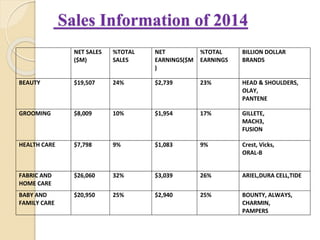 Sales Information of 2014
NET SALES
($M)
%TOTAL
SALES
NET
EARNINGS($M
)
%TOTAL
EARNINGS
BILLION DOLLAR
BRANDS
BEAUTY $19,507 24% $2,739 23% HEAD & SHOULDERS,
OLAY,
PANTENE
GROOMING $8,009 10% $1,954 17% GILLETE,
MACH3,
FUSION
HEALTH CARE $7,798 9% $1,083 9% Crest, Vicks,
ORAL-B
FABRIC AND
HOME CARE
$26,060 32% $3,039 26% ARIEL,DURA CELL,TIDE
BABY AND
FAMILY CARE
$20,950 25% $2,940 25% BOUNTY, ALWAYS,
CHARMIN,
PAMPERS
 