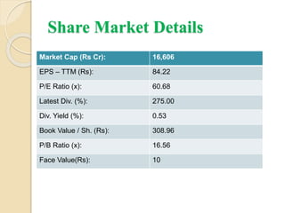 Share Market Details
Market Cap (Rs Cr): 16,606
EPS – TTM (Rs): 84.22
P/E Ratio (x): 60.68
Latest Div. (%): 275.00
Div. Yield (%): 0.53
Book Value / Sh. (Rs): 308.96
P/B Ratio (x): 16.56
Face Value(Rs): 10
 