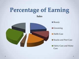 Percentage of Earning
Sales
Beauty
Grooming
Helth Care
Snacks and Peet Care
Fabric Care and Home
Care
 