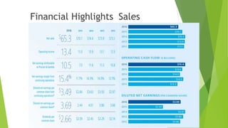 Financial Highlights Sales
 