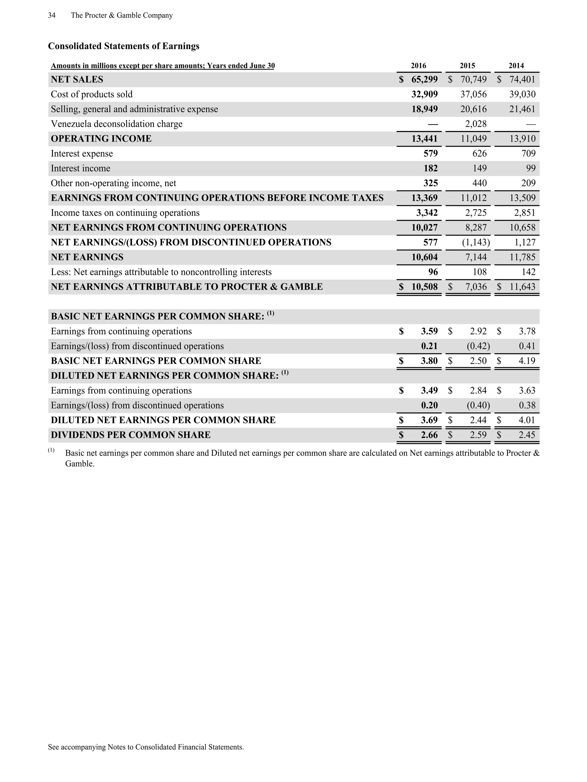 34 The Procter & Gamble Company
See accompanying Notes to Consolidated Financial Statements.
Consolidated Statements of Earnings
Amounts in millions except per share amounts; Years ended June 30 2016 2015 2014
NET SALES $ 65,299 $ 70,749 $ 74,401
Cost of products sold 32,909 37,056 39,030
Selling, general and administrative expense 18,949 20,616 21,461
Venezuela deconsolidation charge — 2,028 —
OPERATING INCOME 13,441 11,049 13,910
Interest expense 579 626 709
Interest income 182 149 99
Other non-operating income, net 325 440 209
EARNINGS FROM CONTINUING OPERATIONS BEFORE INCOME TAXES 13,369 11,012 13,509
Income taxes on continuing operations 3,342 2,725 2,851
NET EARNINGS FROM CONTINUING OPERATIONS 10,027 8,287 10,658
NET EARNINGS/(LOSS) FROM DISCONTINUED OPERATIONS 577 (1,143) 1,127
NET EARNINGS 10,604 7,144 11,785
Less: Net earnings attributable to noncontrolling interests 96 108 142
NET EARNINGS ATTRIBUTABLE TO PROCTER & GAMBLE $ 10,508 $ 7,036 $ 11,643
BASIC NET EARNINGS PER COMMON SHARE: (1)
Earnings from continuing operations $ 3.59 $ 2.92 $ 3.78
Earnings/(loss) from discontinued operations 0.21 (0.42) 0.41
BASIC NET EARNINGS PER COMMON SHARE $ 3.80 $ 2.50 $ 4.19
DILUTED NET EARNINGS PER COMMON SHARE: (1)
Earnings from continuing operations $ 3.49 $ 2.84 $ 3.63
Earnings/(loss) from discontinued operations 0.20 (0.40) 0.38
DILUTED NET EARNINGS PER COMMON SHARE $ 3.69 $ 2.44 $ 4.01
DIVIDENDS PER COMMON SHARE $ 2.66 $ 2.59 $ 2.45
(1)
Basic net earnings per common share and Diluted net earnings per common share are calculated on Net earnings attributable to Procter &
Gamble.
 
