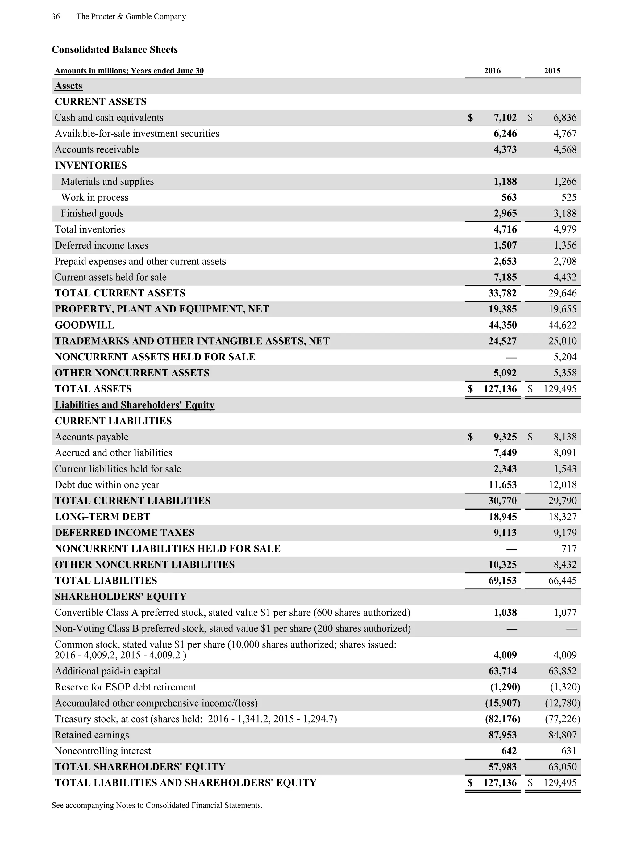 36 The Procter & Gamble Company
See accompanying Notes to Consolidated Financial Statements.
Consolidated Balance Sheets
Amounts in millions; Years ended June 30 2016 2015
Assets
CURRENT ASSETS
Cash and cash equivalents $ 7,102 $ 6,836
Available-for-sale investment securities 6,246 4,767
Accounts receivable 4,373 4,568
INVENTORIES
Materials and supplies 1,188 1,266
Work in process 563 525
Finished goods 2,965 3,188
Total inventories 4,716 4,979
Deferred income taxes 1,507 1,356
Prepaid expenses and other current assets 2,653 2,708
Current assets held for sale 7,185 4,432
TOTAL CURRENT ASSETS 33,782 29,646
PROPERTY, PLANT AND EQUIPMENT, NET 19,385 19,655
GOODWILL 44,350 44,622
TRADEMARKS AND OTHER INTANGIBLE ASSETS, NET 24,527 25,010
NONCURRENT ASSETS HELD FOR SALE — 5,204
OTHER NONCURRENT ASSETS 5,092 5,358
TOTAL ASSETS $ 127,136 $ 129,495
Liabilities and Shareholders' Equity
CURRENT LIABILITIES
Accounts payable $ 9,325 $ 8,138
Accrued and other liabilities 7,449 8,091
Current liabilities held for sale 2,343 1,543
Debt due within one year 11,653 12,018
TOTAL CURRENT LIABILITIES 30,770 29,790
LONG-TERM DEBT 18,945 18,327
DEFERRED INCOME TAXES 9,113 9,179
NONCURRENT LIABILITIES HELD FOR SALE — 717
OTHER NONCURRENT LIABILITIES 10,325 8,432
TOTAL LIABILITIES 69,153 66,445
SHAREHOLDERS' EQUITY
Convertible Class A preferred stock, stated value $1 per share (600 shares authorized) 1,038 1,077
Non-Voting Class B preferred stock, stated value $1 per share (200 shares authorized) — —
Common stock, stated value $1 per share (10,000 shares authorized; shares issued:
2016 - 4,009.2, 2015 - 4,009.2 ) 4,009 4,009
Additional paid-in capital 63,714 63,852
Reserve for ESOP debt retirement (1,290) (1,320)
Accumulated other comprehensive income/(loss) (15,907) (12,780)
Treasury stock, at cost (shares held: 2016 - 1,341.2, 2015 - 1,294.7) (82,176) (77,226)
Retained earnings 87,953 84,807
Noncontrolling interest 642 631
TOTAL SHAREHOLDERS' EQUITY 57,983 63,050
TOTAL LIABILITIES AND SHAREHOLDERS' EQUITY $ 127,136 $ 129,495
 