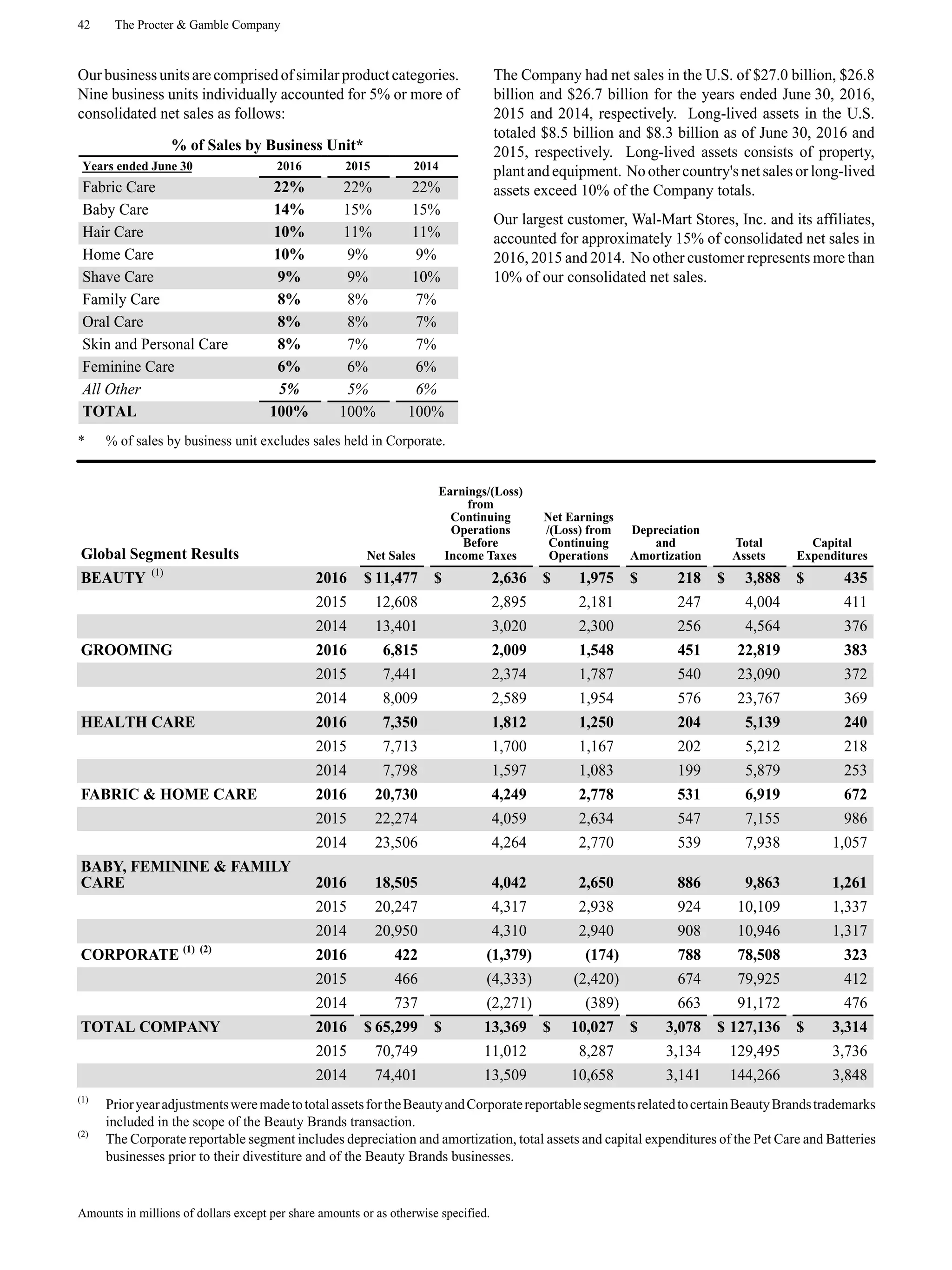 42 The Procter & Gamble Company
Amounts in millions of dollars except per share amounts or as otherwise specified.
Ourbusinessunitsare comprisedofsimilarproduct categories.
Nine business units individually accounted for 5% or more of
consolidated net sales as follows:
% of Sales by Business Unit*
Years ended June 30 2016 2015 2014
Fabric Care 22% 22% 22%
Baby Care 14% 15% 15%
Hair Care 10% 11% 11%
Home Care 10% 9% 9%
Shave Care 9% 9% 10%
Family Care 8% 8% 7%
Oral Care 8% 8% 7%
Skin and Personal Care 8% 7% 7%
Feminine Care 6% 6% 6%
All Other 5% 5% 6%
TOTAL 100% 100% 100%
* % of sales by business unit excludes sales held in Corporate.
The Company had net sales in the U.S. of $27.0 billion, $26.8
billion and $26.7 billion for the years ended June 30, 2016,
2015 and 2014, respectively. Long-lived assets in the U.S.
totaled $8.5 billion and $8.3 billion as of June 30, 2016 and
2015, respectively. Long-lived assets consists of property,
plant and equipment. No othercountry's net salesor long-lived
assets exceed 10% of the Company totals.
Our largest customer, Wal-Mart Stores, Inc. and its affiliates,
accounted for approximately 15% of consolidated net sales in
2016, 2015 and 2014. No other customer represents more than
10% of our consolidated net sales.
Global Segment Results Net Sales
Earnings/(Loss)
from
Continuing
Operations
Before
Income Taxes
Net Earnings
/(Loss) from
Continuing
Operations
Depreciation
and
Amortization
Total
Assets
Capital
Expenditures
BEAUTY (1)
2016 $ 11,477 $ 2,636 $ 1,975 $ 218 $ 3,888 $ 435
2015 12,608 2,895 2,181 247 4,004 411
2014 13,401 3,020 2,300 256 4,564 376
GROOMING 2016 6,815 2,009 1,548 451 22,819 383
2015 7,441 2,374 1,787 540 23,090 372
2014 8,009 2,589 1,954 576 23,767 369
HEALTH CARE 2016 7,350 1,812 1,250 204 5,139 240
2015 7,713 1,700 1,167 202 5,212 218
2014 7,798 1,597 1,083 199 5,879 253
FABRIC & HOME CARE 2016 20,730 4,249 2,778 531 6,919 672
2015 22,274 4,059 2,634 547 7,155 986
2014 23,506 4,264 2,770 539 7,938 1,057
BABY, FEMININE & FAMILY
CARE 2016 18,505 4,042 2,650 886 9,863 1,261
2015 20,247 4,317 2,938 924 10,109 1,337
2014 20,950 4,310 2,940 908 10,946 1,317
CORPORATE (1) (2)
2016 422 (1,379) (174) 788 78,508 323
2015 466 (4,333) (2,420) 674 79,925 412
2014 737 (2,271) (389) 663 91,172 476
TOTAL COMPANY 2016 $ 65,299 $ 13,369 $ 10,027 $ 3,078 $ 127,136 $ 3,314
2015 70,749 11,012 8,287 3,134 129,495 3,736
2014 74,401 13,509 10,658 3,141 144,266 3,848
(1)
PrioryearadjustmentsweremadetototalassetsfortheBeautyandCorporatereportablesegmentsrelatedtocertainBeautyBrandstrademarks
included in the scope of the Beauty Brands transaction.
(2)
The Corporate reportable segment includes depreciation and amortization, total assets and capital expenditures of the Pet Care and Batteries
businesses prior to their divestiture and of the Beauty Brands businesses.
 