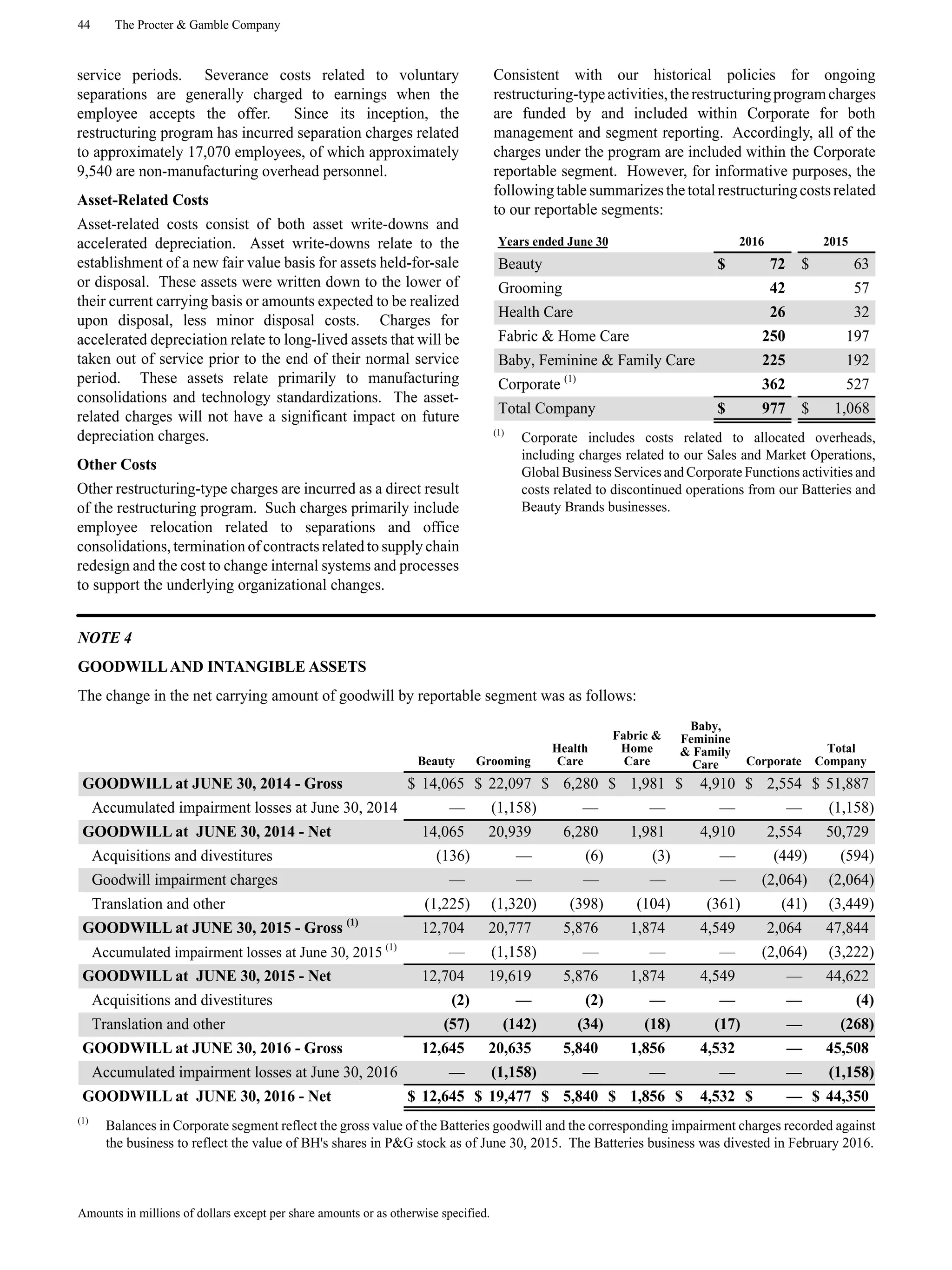 44 The Procter & Gamble Company
Amounts in millions of dollars except per share amounts or as otherwise specified.
service periods. Severance costs related to voluntary
separations are generally charged to earnings when the
employee accepts the offer. Since its inception, the
restructuring program has incurred separation charges related
to approximately 17,070 employees, of which approximately
9,540 are non-manufacturing overhead personnel.
Asset-Related Costs
Asset-related costs consist of both asset write-downs and
accelerated depreciation. Asset write-downs relate to the
establishment of a new fair value basis for assets held-for-sale
or disposal. These assets were written down to the lower of
their current carrying basis or amounts expected to be realized
upon disposal, less minor disposal costs. Charges for
accelerated depreciation relate to long-lived assets that will be
taken out of service prior to the end of their normal service
period. These assets relate primarily to manufacturing
consolidations and technology standardizations. The asset-
related charges will not have a significant impact on future
depreciation charges.
Other Costs
Other restructuring-type charges are incurred as a direct result
of the restructuring program. Such charges primarily include
employee relocation related to separations and office
consolidations, termination of contracts related to supply chain
redesign and the cost to change internal systems and processes
to support the underlying organizational changes.
Consistent with our historical policies for ongoing
restructuring-typeactivities,therestructuringprogramcharges
are funded by and included within Corporate for both
management and segment reporting. Accordingly, all of the
charges under the program are included within the Corporate
reportable segment. However, for informative purposes, the
following table summarizesthe total restructuring costsrelated
to our reportable segments:
Years ended June 30 2016 2015
Beauty $ 72 $ 63
Grooming 42 57
Health Care 26 32
Fabric & Home Care 250 197
Baby, Feminine & Family Care 225 192
Corporate (1)
362 527
Total Company $ 977 $ 1,068
(1)
Corporate includes costs related to allocated overheads,
including charges related to our Sales and Market Operations,
Global Business Services and Corporate Functions activities and
costs related to discontinued operations from our Batteries and
Beauty Brands businesses.
NOTE 4
GOODWILLAND INTANGIBLE ASSETS
The change in the net carrying amount of goodwill by reportable segment was as follows:
Beauty Grooming
Health
Care
Fabric &
Home
Care
Baby,
Feminine
& Family
Care Corporate
Total
Company
GOODWILL at JUNE 30, 2014 - Gross $ 14,065 $ 22,097 $ 6,280 $ 1,981 $ 4,910 $ 2,554 $ 51,887
Accumulated impairment losses at June 30, 2014 — (1,158) — — — — (1,158)
GOODWILL at JUNE 30, 2014 - Net 14,065 20,939 6,280 1,981 4,910 2,554 50,729
Acquisitions and divestitures (136) — (6) (3) — (449) (594)
Goodwill impairment charges — — — — — (2,064) (2,064)
Translation and other (1,225) (1,320) (398) (104) (361) (41) (3,449)
GOODWILL at JUNE 30, 2015 - Gross (1)
12,704 20,777 5,876 1,874 4,549 2,064 47,844
Accumulated impairment losses at June 30, 2015 (1)
— (1,158) — — — (2,064) (3,222)
GOODWILL at JUNE 30, 2015 - Net 12,704 19,619 5,876 1,874 4,549 — 44,622
Acquisitions and divestitures (2) — (2) — — — (4)
Translation and other (57) (142) (34) (18) (17) — (268)
GOODWILL at JUNE 30, 2016 - Gross 12,645 20,635 5,840 1,856 4,532 — 45,508
Accumulated impairment losses at June 30, 2016 — (1,158) — — — — (1,158)
GOODWILL at JUNE 30, 2016 - Net $ 12,645 $ 19,477 $ 5,840 $ 1,856 $ 4,532 $ — $ 44,350
(1)
Balances in Corporate segment reflect the gross value of the Batteries goodwill and the corresponding impairment charges recorded against
the business to reflect the value of BH's shares in P&G stock as of June 30, 2015. The Batteries business was divested in February 2016.
 