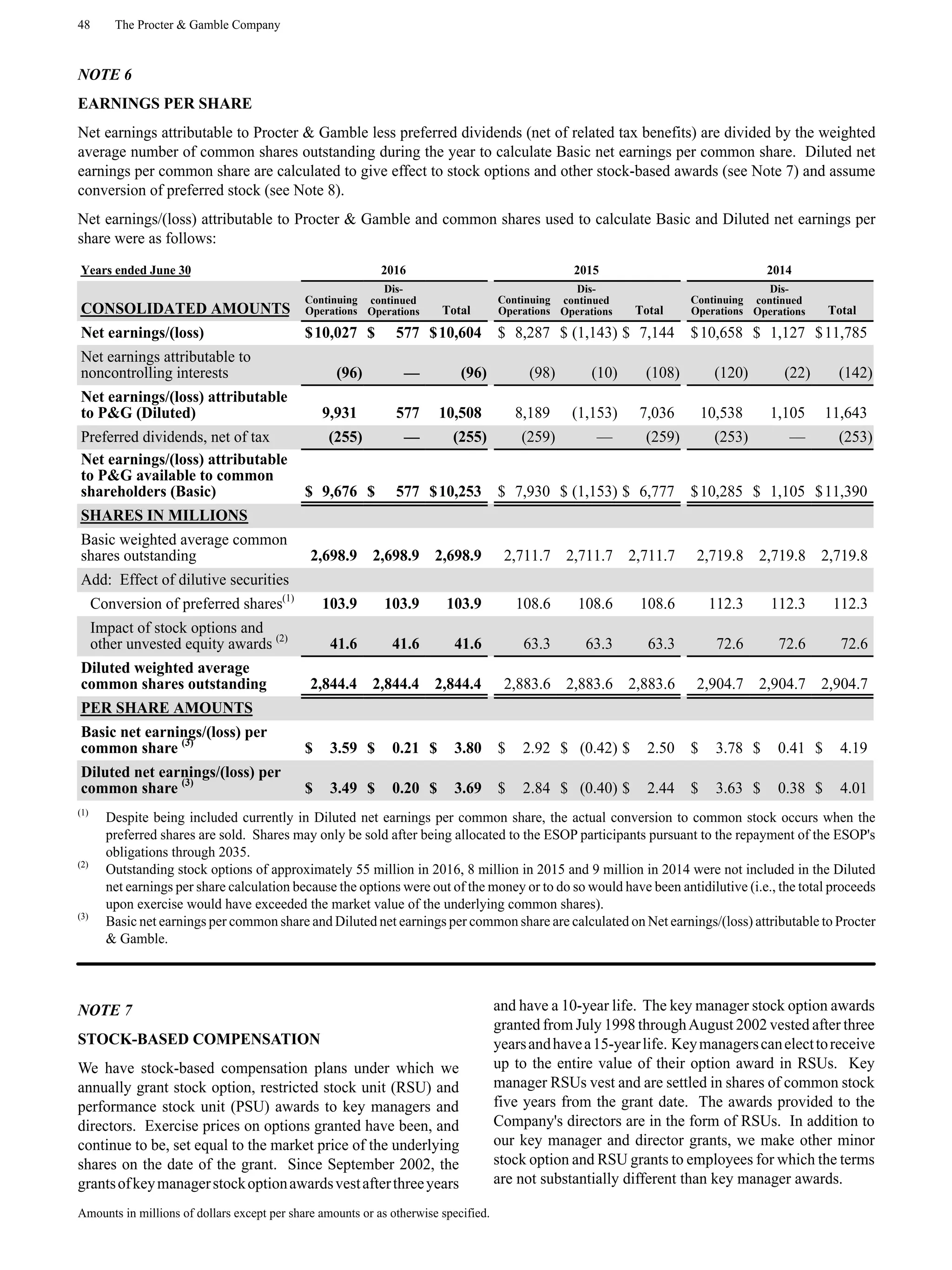 48 The Procter & Gamble Company
Amounts in millions of dollars except per share amounts or as otherwise specified.
NOTE 6
EARNINGS PER SHARE
Net earnings attributable to Procter & Gamble less preferred dividends (net of related tax benefits) are divided by the weighted
average number of common shares outstanding during the year to calculate Basic net earnings per common share. Diluted net
earnings per common share are calculated to give effect to stock options and other stock-based awards (see Note 7) and assume
conversion of preferred stock (see Note 8).
Net earnings/(loss) attributable to Procter & Gamble and common shares used to calculate Basic and Diluted net earnings per
share were as follows:
Years ended June 30 2016 2015 2014
CONSOLIDATED AMOUNTS
Continuing
Operations
Dis-
continued
Operations Total
Continuing
Operations
Dis-
continued
Operations Total
Continuing
Operations
Dis-
continued
Operations Total
Net earnings/(loss) $10,027 $ 577 $10,604 $ 8,287 $ (1,143) $ 7,144 $10,658 $ 1,127 $11,785
Net earnings attributable to
noncontrolling interests (96) — (96) (98) (10) (108) (120) (22) (142)
Net earnings/(loss) attributable
to P&G (Diluted) 9,931 577 10,508 8,189 (1,153) 7,036 10,538 1,105 11,643
Preferred dividends, net of tax (255) — (255) (259) — (259) (253) — (253)
Net earnings/(loss) attributable
to P&G available to common
shareholders (Basic) $ 9,676 $ 577 $10,253 $ 7,930 $ (1,153) $ 6,777 $10,285 $ 1,105 $11,390
SHARES IN MILLIONS
Basic weighted average common
shares outstanding 2,698.9 2,698.9 2,698.9 2,711.7 2,711.7 2,711.7 2,719.8 2,719.8 2,719.8
Add: Effect of dilutive securities
Conversion of preferred shares(1)
103.9 103.9 103.9 108.6 108.6 108.6 112.3 112.3 112.3
Impact of stock options and
other unvested equity awards (2)
41.6 41.6 41.6 63.3 63.3 63.3 72.6 72.6 72.6
Diluted weighted average
common shares outstanding 2,844.4 2,844.4 2,844.4 2,883.6 2,883.6 2,883.6 2,904.7 2,904.7 2,904.7
PER SHARE AMOUNTS
Basic net earnings/(loss) per
common share (3)
$ 3.59 $ 0.21 $ 3.80 $ 2.92 $ (0.42) $ 2.50 $ 3.78 $ 0.41 $ 4.19
Diluted net earnings/(loss) per
common share (3)
$ 3.49 $ 0.20 $ 3.69 $ 2.84 $ (0.40) $ 2.44 $ 3.63 $ 0.38 $ 4.01
(1)
Despite being included currently in Diluted net earnings per common share, the actual conversion to common stock occurs when the
preferred shares are sold. Shares may only be sold after being allocated to the ESOP participants pursuant to the repayment of the ESOP's
obligations through 2035.
(2)
Outstanding stock options of approximately 55 million in 2016, 8 million in 2015 and 9 million in 2014 were not included in the Diluted
net earnings per share calculation because the options were out of the money or to do so would have been antidilutive (i.e., the total proceeds
upon exercise would have exceeded the market value of the underlying common shares).
(3)
Basic net earnings per common share and Diluted net earnings per common share are calculated on Net earnings/(loss) attributable to Procter
& Gamble.
NOTE 7
STOCK-BASED COMPENSATION
We have stock-based compensation plans under which we
annually grant stock option, restricted stock unit (RSU) and
performance stock unit (PSU) awards to key managers and
directors. Exercise prices on options granted have been, and
continue to be, set equal to the market price of the underlying
shares on the date of the grant. Since September 2002, the
grantsofkeymanagerstockoptionawardsvestafterthreeyears
and have a 10-year life. The key manager stock option awards
granted from July 1998 throughAugust 2002 vested after three
yearsandhavea15-yearlife. Keymanagerscanelecttoreceive
up to the entire value of their option award in RSUs. Key
manager RSUs vest and are settled in shares of common stock
five years from the grant date. The awards provided to the
Company's directors are in the form of RSUs. In addition to
our key manager and director grants, we make other minor
stock option and RSU grants to employees for which the terms
are not substantially different than key manager awards.
 