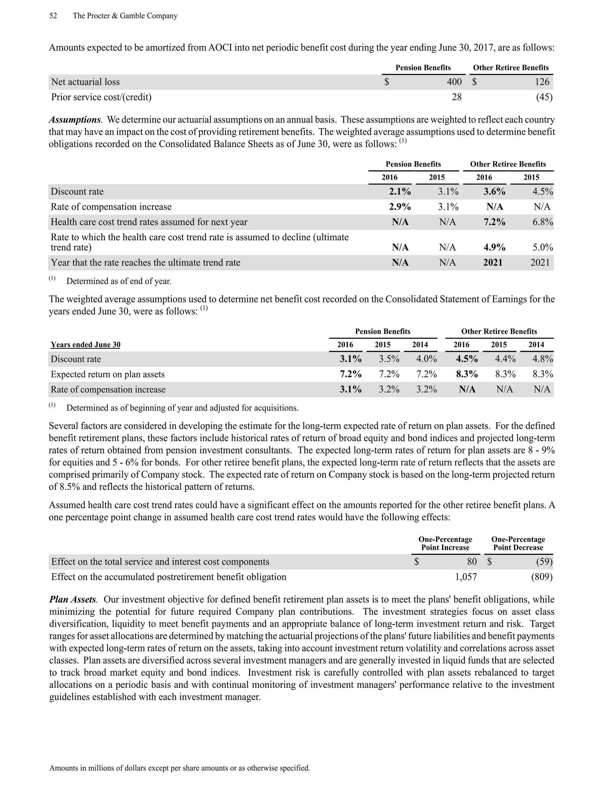 52 The Procter & Gamble Company
Amounts in millions of dollars except per share amounts or as otherwise specified.
Amounts expected to be amortized from AOCI into net periodic benefit cost during the year ending June 30, 2017, are as follows:
Pension Benefits Other Retiree Benefits
Net actuarial loss $ 400 $ 126
Prior service cost/(credit) 28 (45)
Assumptions. We determine our actuarial assumptions on an annual basis. These assumptions are weighted to reflect each country
that may have an impact on the cost of providing retirement benefits. The weighted average assumptions used to determine benefit
obligations recorded on the Consolidated Balance Sheets as of June 30, were as follows: (1)
Pension Benefits Other Retiree Benefits
2016 2015 2016 2015
Discount rate 2.1% 3.1% 3.6% 4.5%
Rate of compensation increase 2.9% 3.1% N/A N/A
Health care cost trend rates assumed for next year N/A N/A 7.2% 6.8%
Rate to which the health care cost trend rate is assumed to decline (ultimate
trend rate) N/A N/A 4.9% 5.0%
Year that the rate reaches the ultimate trend rate N/A N/A 2021 2021
(1)
Determined as of end of year.
The weighted average assumptions used to determine net benefit cost recorded on the Consolidated Statement of Earnings for the
years ended June 30, were as follows: (1)
Pension Benefits Other Retiree Benefits
Years ended June 30 2016 2015 2014 2016 2015 2014
Discount rate 3.1% 3.5% 4.0% 4.5% 4.4% 4.8%
Expected return on plan assets 7.2% 7.2% 7.2% 8.3% 8.3% 8.3%
Rate of compensation increase 3.1% 3.2% 3.2% N/A N/A N/A
(1)
Determined as of beginning of year and adjusted for acquisitions.
Several factors are considered in developing the estimate for the long-term expected rate of return on plan assets. For the defined
benefit retirement plans, these factors include historical rates of return of broad equity and bond indices and projected long-term
rates of return obtained from pension investment consultants. The expected long-term rates of return for plan assets are 8 - 9%
for equities and 5 - 6% for bonds. For other retiree benefit plans, the expected long-term rate of return reflects that the assets are
comprised primarily of Company stock. The expected rate of return on Company stock is based on the long-term projected return
of 8.5% and reflects the historical pattern of returns.
Assumed health care cost trend rates could have a significant effect on the amounts reported for the other retiree benefit plans. A
one percentage point change in assumed health care cost trend rates would have the following effects:
One-Percentage
Point Increase
One-Percentage
Point Decrease
Effect on the total service and interest cost components $ 80 $ (59)
Effect on the accumulated postretirement benefit obligation 1,057 (809)
Plan Assets. Our investment objective for defined benefit retirement plan assets is to meet the plans' benefit obligations, while
minimizing the potential for future required Company plan contributions. The investment strategies focus on asset class
diversification, liquidity to meet benefit payments and an appropriate balance of long-term investment return and risk. Target
ranges for asset allocations are determined by matching the actuarial projections of the plans' future liabilities and benefit payments
with expected long-term rates of return on the assets, taking into account investment return volatility and correlations across asset
classes. Plan assets are diversified across several investment managers and are generally invested in liquid funds that are selected
to track broad market equity and bond indices. Investment risk is carefully controlled with plan assets rebalanced to target
allocations on a periodic basis and with continual monitoring of investment managers' performance relative to the investment
guidelines established with each investment manager.
 