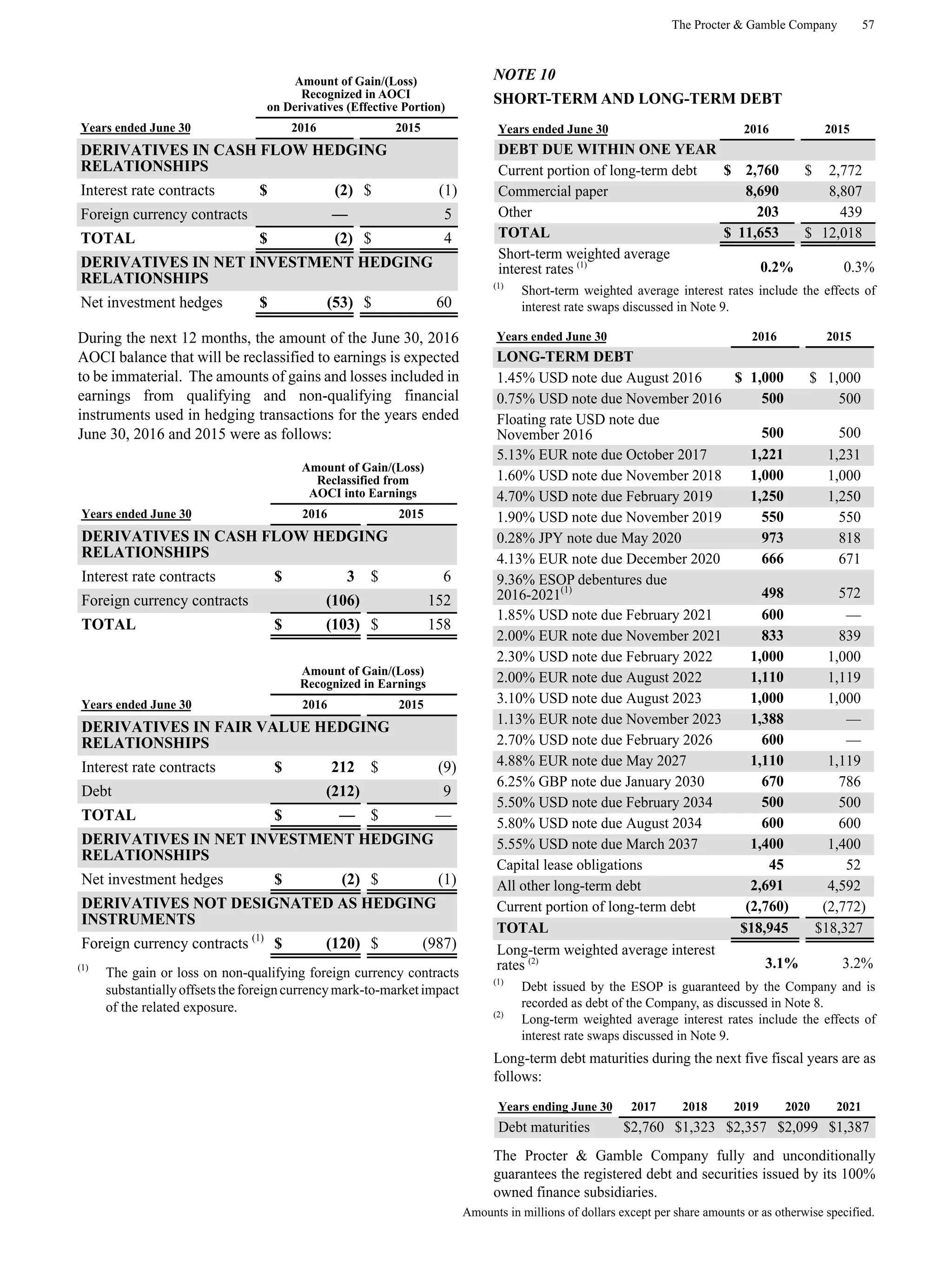 The Procter & Gamble Company 57
Amounts in millions of dollars except per share amounts or as otherwise specified.
Amount of Gain/(Loss)
Recognized in AOCI
on Derivatives (Effective Portion)
Years ended June 30 2016 2015
DERIVATIVES IN CASH FLOW HEDGING
RELATIONSHIPS
Interest rate contracts $ (2) $ (1)
Foreign currency contracts — 5
TOTAL $ (2) $ 4
DERIVATIVES IN NET INVESTMENT HEDGING
RELATIONSHIPS
Net investment hedges $ (53) $ 60
During the next 12 months, the amount of the June 30, 2016
AOCI balance that will be reclassified to earnings is expected
to be immaterial. The amounts of gains and losses included in
earnings from qualifying and non-qualifying financial
instruments used in hedging transactions for the years ended
June 30, 2016 and 2015 were as follows:
Amount of Gain/(Loss)
Reclassified from
AOCI into Earnings
Years ended June 30 2016 2015
DERIVATIVES IN CASH FLOW HEDGING
RELATIONSHIPS
Interest rate contracts $ 3 $ 6
Foreign currency contracts (106) 152
TOTAL $ (103) $ 158
Amount of Gain/(Loss)
Recognized in Earnings
Years ended June 30 2016 2015
DERIVATIVES IN FAIR VALUE HEDGING
RELATIONSHIPS
Interest rate contracts $ 212 $ (9)
Debt (212) 9
TOTAL $ — $ —
DERIVATIVES IN NET INVESTMENT HEDGING
RELATIONSHIPS
Net investment hedges $ (2) $ (1)
DERIVATIVES NOT DESIGNATED AS HEDGING
INSTRUMENTS
Foreign currency contracts (1)
$ (120) $ (987)
(1)
The gain or loss on non-qualifying foreign currency contracts
substantiallyoffsetstheforeigncurrencymark-to-marketimpact
of the related exposure.
NOTE 10
SHORT-TERM AND LONG-TERM DEBT
Years ended June 30 2016 2015
DEBT DUE WITHIN ONE YEAR
Current portion of long-term debt $ 2,760 $ 2,772
Commercial paper 8,690 8,807
Other 203 439
TOTAL $ 11,653 $ 12,018
Short-term weighted average
interest rates (1) 0.2% 0.3%
(1)
Short-term weighted average interest rates include the effects of
interest rate swaps discussed in Note 9.
Years ended June 30 2016 2015
LONG-TERM DEBT
1.45% USD note due August 2016 $ 1,000 $ 1,000
0.75% USD note due November 2016 500 500
Floating rate USD note due
November 2016 500 500
5.13% EUR note due October 2017 1,221 1,231
1.60% USD note due November 2018 1,000 1,000
4.70% USD note due February 2019 1,250 1,250
1.90% USD note due November 2019 550 550
0.28% JPY note due May 2020 973 818
4.13% EUR note due December 2020 666 671
9.36% ESOP debentures due
2016-2021(1)
498 572
1.85% USD note due February 2021 600 —
2.00% EUR note due November 2021 833 839
2.30% USD note due February 2022 1,000 1,000
2.00% EUR note due August 2022 1,110 1,119
3.10% USD note due August 2023 1,000 1,000
1.13% EUR note due November 2023 1,388 —
2.70% USD note due February 2026 600 —
4.88% EUR note due May 2027 1,110 1,119
6.25% GBP note due January 2030 670 786
5.50% USD note due February 2034 500 500
5.80% USD note due August 2034 600 600
5.55% USD note due March 2037 1,400 1,400
Capital lease obligations 45 52
All other long-term debt 2,691 4,592
Current portion of long-term debt (2,760) (2,772)
TOTAL $18,945 $18,327
Long-term weighted average interest
rates (2) 3.1% 3.2%
(1)
Debt issued by the ESOP is guaranteed by the Company and is
recorded as debt of the Company, as discussed in Note 8.
(2)
Long-term weighted average interest rates include the effects of
interest rate swaps discussed in Note 9.
Long-term debt maturities during the next five fiscal years are as
follows:
Years ending June 30 2017 2018 2019 2020 2021
Debt maturities $2,760 $1,323 $2,357 $2,099 $1,387
The Procter & Gamble Company fully and unconditionally
guarantees the registered debt and securities issued by its 100%
owned finance subsidiaries.
 