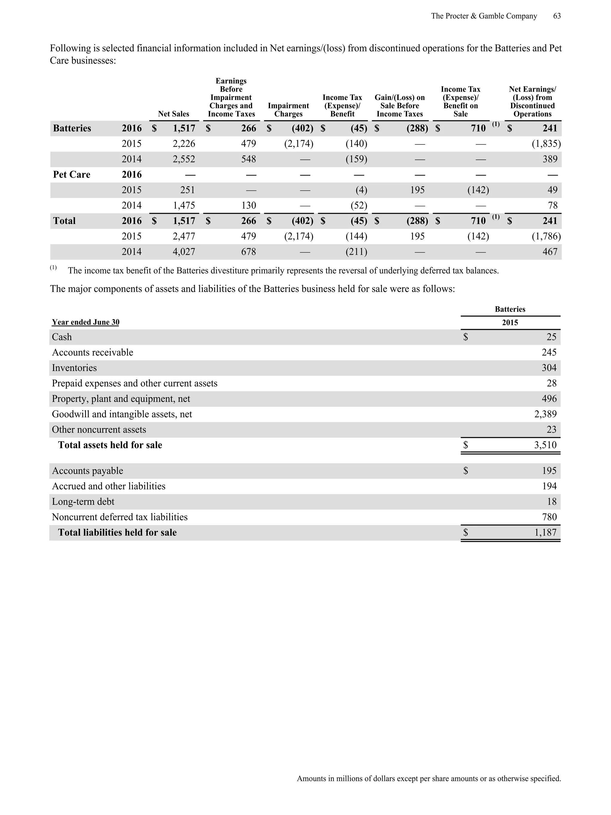 The Procter & Gamble Company 63
Amounts in millions of dollars except per share amounts or as otherwise specified.
Following is selected financial information included in Net earnings/(loss) from discontinued operations for the Batteries and Pet
Care businesses:
Net Sales
Earnings
Before
Impairment
Charges and
Income Taxes
Impairment
Charges
Income Tax
(Expense)/
Benefit
Gain/(Loss) on
Sale Before
Income Taxes
Income Tax
(Expense)/
Benefit on
Sale
Net Earnings/
(Loss) from
Discontinued
Operations
Batteries 2016 $ 1,517 $ 266 $ (402) $ (45) $ (288) $ 710
(1)
$ 241
2015 2,226 479 (2,174) (140) — — (1,835)
2014 2,552 548 — (159) — — 389
Pet Care 2016 — — — — — — —
2015 251 — — (4) 195 (142) 49
2014 1,475 130 — (52) — — 78
Total 2016 $ 1,517 $ 266 $ (402) $ (45) $ (288) $ 710
(1)
$ 241
2015 2,477 479 (2,174) (144) 195 (142) (1,786)
2014 4,027 678 — (211) — — 467
(1)
The income tax benefit of the Batteries divestiture primarily represents the reversal of underlying deferred tax balances.
The major components of assets and liabilities of the Batteries business held for sale were as follows:
Batteries
Year ended June 30 2015
Cash $ 25
Accounts receivable 245
Inventories 304
Prepaid expenses and other current assets 28
Property, plant and equipment, net 496
Goodwill and intangible assets, net 2,389
Other noncurrent assets 23
Total assets held for sale $ 3,510
Accounts payable $ 195
Accrued and other liabilities 194
Long-term debt 18
Noncurrent deferred tax liabilities 780
Total liabilities held for sale $ 1,187
 
