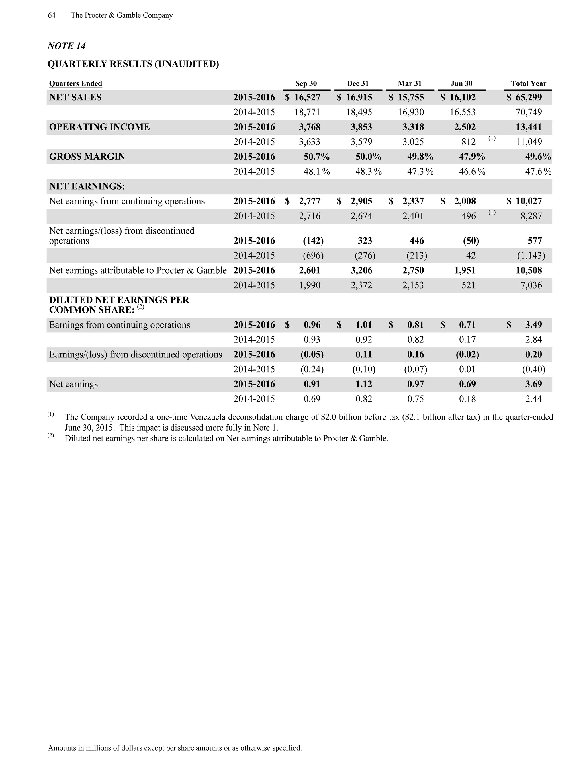 64 The Procter & Gamble Company
Amounts in millions of dollars except per share amounts or as otherwise specified.
NOTE 14
QUARTERLY RESULTS (UNAUDITED)
Quarters Ended Sep 30 Dec 31 Mar 31 Jun 30 Total Year
NET SALES 2015-2016 $ 16,527 $ 16,915 $ 15,755 $ 16,102 $ 65,299
2014-2015 18,771 18,495 16,930 16,553 70,749
OPERATING INCOME 2015-2016 3,768 3,853 3,318 2,502 13,441
2014-2015 3,633 3,579 3,025 812
(1)
11,049
GROSS MARGIN 2015-2016 50.7% 50.0% 49.8% 47.9% 49.6%
2014-2015 48.1 % 48.3 % 47.3 % 46.6 % 47.6 %
NET EARNINGS:
Net earnings from continuing operations 2015-2016 $ 2,777 $ 2,905 $ 2,337 $ 2,008 $ 10,027
2014-2015 2,716 2,674 2,401 496
(1)
8,287
Net earnings/(loss) from discontinued
operations 2015-2016 (142) 323 446 (50) 577
2014-2015 (696) (276) (213) 42 (1,143)
Net earnings attributable to Procter & Gamble 2015-2016 2,601 3,206 2,750 1,951 10,508
2014-2015 1,990 2,372 2,153 521 7,036
DILUTED NET EARNINGS PER
COMMON SHARE: (2)
Earnings from continuing operations 2015-2016 $ 0.96 $ 1.01 $ 0.81 $ 0.71 $ 3.49
2014-2015 0.93 0.92 0.82 0.17 2.84
Earnings/(loss) from discontinued operations 2015-2016 (0.05) 0.11 0.16 (0.02) 0.20
2014-2015 (0.24) (0.10) (0.07) 0.01 (0.40)
Net earnings 2015-2016 0.91 1.12 0.97 0.69 3.69
2014-2015 0.69 0.82 0.75 0.18 2.44
(1)
The Company recorded a one-time Venezuela deconsolidation charge of $2.0 billion before tax ($2.1 billion after tax) in the quarter-ended
June 30, 2015. This impact is discussed more fully in Note 1.
(2)
Diluted net earnings per share is calculated on Net earnings attributable to Procter & Gamble.
 