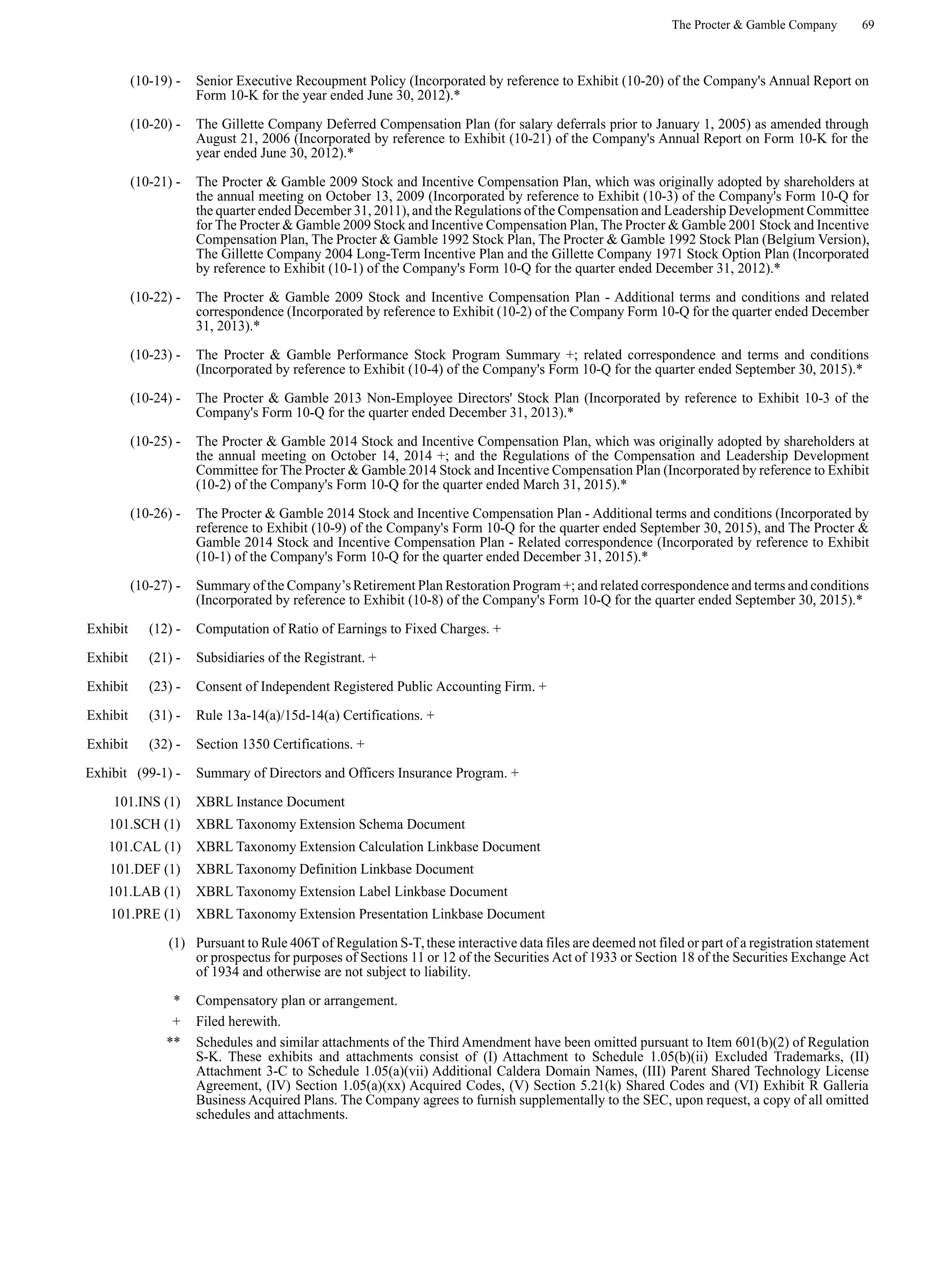 The Procter & Gamble Company 69
(10-19) - Senior Executive Recoupment Policy (Incorporated by reference to Exhibit (10-20) of the Company's Annual Report on
Form 10-K for the year ended June 30, 2012).*
(10-20) - The Gillette Company Deferred Compensation Plan (for salary deferrals prior to January 1, 2005) as amended through
August 21, 2006 (Incorporated by reference to Exhibit (10-21) of the Company's Annual Report on Form 10-K for the
year ended June 30, 2012).*
(10-21) - The Procter & Gamble 2009 Stock and Incentive Compensation Plan, which was originally adopted by shareholders at
the annual meeting on October 13, 2009 (Incorporated by reference to Exhibit (10-3) of the Company's Form 10-Q for
the quarter ended December 31, 2011), and the Regulations of the Compensation and Leadership Development Committee
for The Procter & Gamble 2009 Stock and Incentive Compensation Plan, The Procter & Gamble 2001 Stock and Incentive
Compensation Plan, The Procter & Gamble 1992 Stock Plan, The Procter & Gamble 1992 Stock Plan (Belgium Version),
The Gillette Company 2004 Long-Term Incentive Plan and the Gillette Company 1971 Stock Option Plan (Incorporated
by reference to Exhibit (10-1) of the Company's Form 10-Q for the quarter ended December 31, 2012).*
(10-22) - The Procter & Gamble 2009 Stock and Incentive Compensation Plan - Additional terms and conditions and related
correspondence (Incorporated by reference to Exhibit (10-2) of the Company Form 10-Q for the quarter ended December
31, 2013).*
(10-23) - The Procter & Gamble Performance Stock Program Summary +; related correspondence and terms and conditions
(Incorporated by reference to Exhibit (10-4) of the Company's Form 10-Q for the quarter ended September 30, 2015).*
(10-24) - The Procter & Gamble 2013 Non-Employee Directors' Stock Plan (Incorporated by reference to Exhibit 10-3 of the
Company's Form 10-Q for the quarter ended December 31, 2013).*
(10-25) - The Procter & Gamble 2014 Stock and Incentive Compensation Plan, which was originally adopted by shareholders at
the annual meeting on October 14, 2014 +; and the Regulations of the Compensation and Leadership Development
Committee for The Procter & Gamble 2014 Stock and Incentive Compensation Plan (Incorporated by reference to Exhibit
(10-2) of the Company's Form 10-Q for the quarter ended March 31, 2015).*
(10-26) - The Procter & Gamble 2014 Stock and Incentive Compensation Plan - Additional terms and conditions (Incorporated by
reference to Exhibit (10-9) of the Company's Form 10-Q for the quarter ended September 30, 2015), and The Procter &
Gamble 2014 Stock and Incentive Compensation Plan - Related correspondence (Incorporated by reference to Exhibit
(10-1) of the Company's Form 10-Q for the quarter ended December 31, 2015).*
(10-27) - Summary of the Company’sRetirement Plan Restoration Program +; and related correspondence and terms and conditions
(Incorporated by reference to Exhibit (10-8) of the Company's Form 10-Q for the quarter ended September 30, 2015).*
Exhibit (12) - Computation of Ratio of Earnings to Fixed Charges. +
Exhibit (21) - Subsidiaries of the Registrant. +
Exhibit (23) - Consent of Independent Registered Public Accounting Firm. +
Exhibit (31) - Rule 13a-14(a)/15d-14(a) Certifications. +
Exhibit (32) - Section 1350 Certifications. +
Exhibit (99-1) - Summary of Directors and Officers Insurance Program. +
101.INS (1) XBRL Instance Document
101.SCH (1) XBRL Taxonomy Extension Schema Document
101.CAL (1) XBRL Taxonomy Extension Calculation Linkbase Document
101.DEF (1) XBRL Taxonomy Definition Linkbase Document
101.LAB (1) XBRL Taxonomy Extension Label Linkbase Document
101.PRE (1) XBRL Taxonomy Extension Presentation Linkbase Document
(1) Pursuant to Rule 406T of Regulation S-T,these interactive data files are deemed not filed or part of a registration statement
or prospectus for purposes of Sections 11 or 12 of the Securities Act of 1933 or Section 18 of the Securities Exchange Act
of 1934 and otherwise are not subject to liability.
* Compensatory plan or arrangement.
+ Filed herewith.
** Schedules and similar attachments of the Third Amendment have been omitted pursuant to Item 601(b)(2) of Regulation
S-K. These exhibits and attachments consist of (I) Attachment to Schedule 1.05(b)(ii) Excluded Trademarks, (II)
Attachment 3-C to Schedule 1.05(a)(vii) Additional Caldera Domain Names, (III) Parent Shared Technology License
Agreement, (IV) Section 1.05(a)(xx) Acquired Codes, (V) Section 5.21(k) Shared Codes and (VI) Exhibit R Galleria
Business Acquired Plans. The Company agrees to furnish supplementally to the SEC, upon request, a copy of all omitted
schedules and attachments.
 