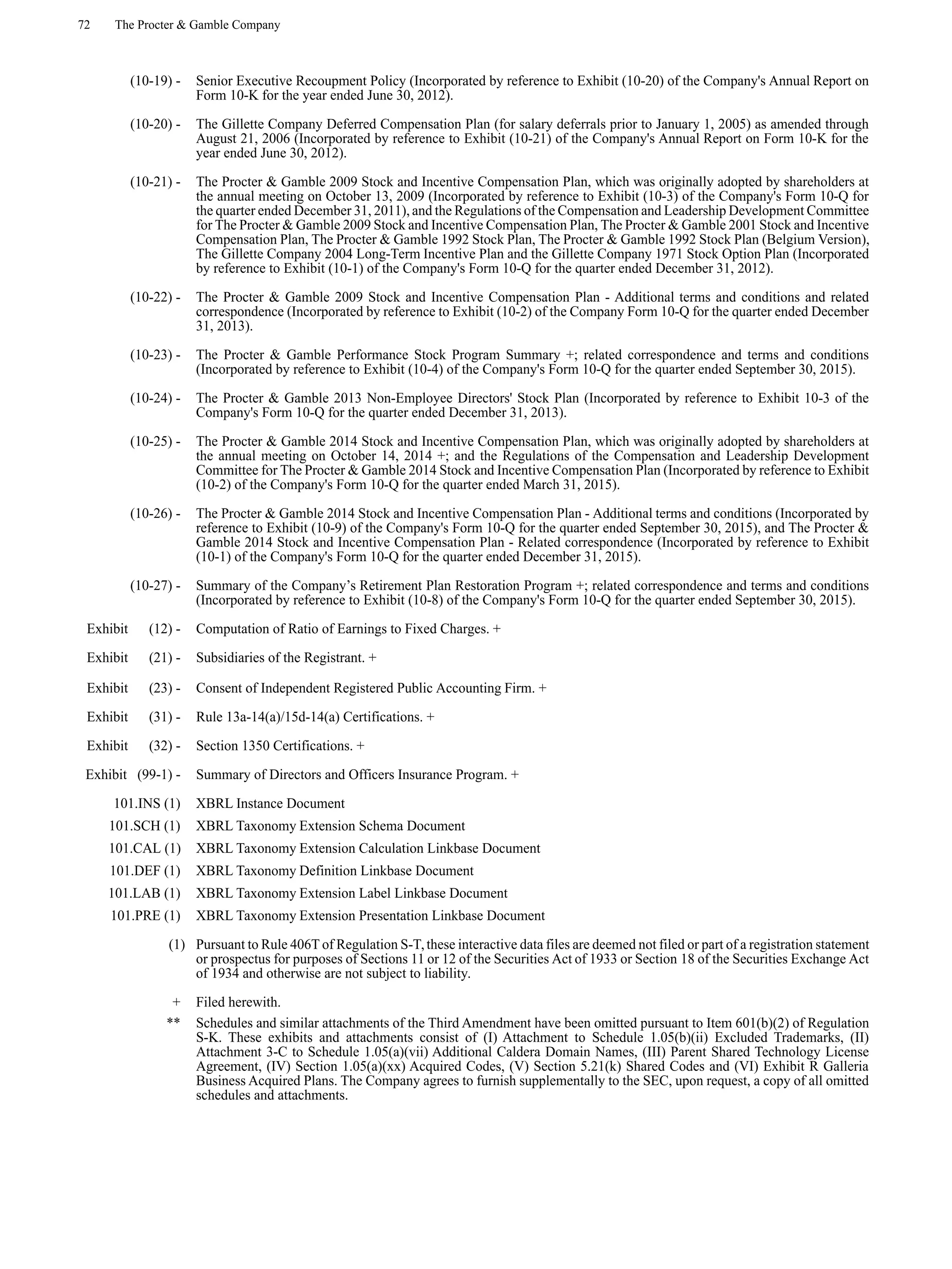 72 The Procter & Gamble Company
(10-19) - Senior Executive Recoupment Policy (Incorporated by reference to Exhibit (10-20) of the Company's Annual Report on
Form 10-K for the year ended June 30, 2012).
(10-20) - The Gillette Company Deferred Compensation Plan (for salary deferrals prior to January 1, 2005) as amended through
August 21, 2006 (Incorporated by reference to Exhibit (10-21) of the Company's Annual Report on Form 10-K for the
year ended June 30, 2012).
(10-21) - The Procter & Gamble 2009 Stock and Incentive Compensation Plan, which was originally adopted by shareholders at
the annual meeting on October 13, 2009 (Incorporated by reference to Exhibit (10-3) of the Company's Form 10-Q for
the quarter ended December 31, 2011), and the Regulations of the Compensation and Leadership Development Committee
for The Procter & Gamble 2009 Stock and Incentive Compensation Plan, The Procter & Gamble 2001 Stock and Incentive
Compensation Plan, The Procter & Gamble 1992 Stock Plan, The Procter & Gamble 1992 Stock Plan (Belgium Version),
The Gillette Company 2004 Long-Term Incentive Plan and the Gillette Company 1971 Stock Option Plan (Incorporated
by reference to Exhibit (10-1) of the Company's Form 10-Q for the quarter ended December 31, 2012).
(10-22) - The Procter & Gamble 2009 Stock and Incentive Compensation Plan - Additional terms and conditions and related
correspondence (Incorporated by reference to Exhibit (10-2) of the Company Form 10-Q for the quarter ended December
31, 2013).
(10-23) - The Procter & Gamble Performance Stock Program Summary +; related correspondence and terms and conditions
(Incorporated by reference to Exhibit (10-4) of the Company's Form 10-Q for the quarter ended September 30, 2015).
(10-24) - The Procter & Gamble 2013 Non-Employee Directors' Stock Plan (Incorporated by reference to Exhibit 10-3 of the
Company's Form 10-Q for the quarter ended December 31, 2013).
(10-25) - The Procter & Gamble 2014 Stock and Incentive Compensation Plan, which was originally adopted by shareholders at
the annual meeting on October 14, 2014 +; and the Regulations of the Compensation and Leadership Development
Committee for The Procter & Gamble 2014 Stock and Incentive Compensation Plan (Incorporated by reference to Exhibit
(10-2) of the Company's Form 10-Q for the quarter ended March 31, 2015).
(10-26) - The Procter & Gamble 2014 Stock and Incentive Compensation Plan - Additional terms and conditions (Incorporated by
reference to Exhibit (10-9) of the Company's Form 10-Q for the quarter ended September 30, 2015), and The Procter &
Gamble 2014 Stock and Incentive Compensation Plan - Related correspondence (Incorporated by reference to Exhibit
(10-1) of the Company's Form 10-Q for the quarter ended December 31, 2015).
(10-27) - Summary of the Company’s Retirement Plan Restoration Program +; related correspondence and terms and conditions
(Incorporated by reference to Exhibit (10-8) of the Company's Form 10-Q for the quarter ended September 30, 2015).
Exhibit (12) - Computation of Ratio of Earnings to Fixed Charges. +
Exhibit (21) - Subsidiaries of the Registrant. +
Exhibit (23) - Consent of Independent Registered Public Accounting Firm. +
Exhibit (31) - Rule 13a-14(a)/15d-14(a) Certifications. +
Exhibit (32) - Section 1350 Certifications. +
Exhibit (99-1) - Summary of Directors and Officers Insurance Program. +
101.INS (1) XBRL Instance Document
101.SCH (1) XBRL Taxonomy Extension Schema Document
101.CAL (1) XBRL Taxonomy Extension Calculation Linkbase Document
101.DEF (1) XBRL Taxonomy Definition Linkbase Document
101.LAB (1) XBRL Taxonomy Extension Label Linkbase Document
101.PRE (1) XBRL Taxonomy Extension Presentation Linkbase Document
(1) Pursuant to Rule 406T of Regulation S-T,these interactive data files are deemed not filed or part of a registration statement
or prospectus for purposes of Sections 11 or 12 of the Securities Act of 1933 or Section 18 of the Securities Exchange Act
of 1934 and otherwise are not subject to liability.
+ Filed herewith.
** Schedules and similar attachments of the Third Amendment have been omitted pursuant to Item 601(b)(2) of Regulation
S-K. These exhibits and attachments consist of (I) Attachment to Schedule 1.05(b)(ii) Excluded Trademarks, (II)
Attachment 3-C to Schedule 1.05(a)(vii) Additional Caldera Domain Names, (III) Parent Shared Technology License
Agreement, (IV) Section 1.05(a)(xx) Acquired Codes, (V) Section 5.21(k) Shared Codes and (VI) Exhibit R Galleria
Business Acquired Plans. The Company agrees to furnish supplementally to the SEC, upon request, a copy of all omitted
schedules and attachments.
 