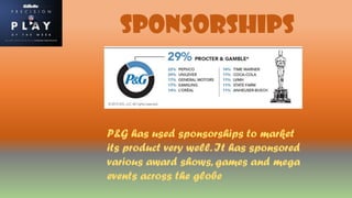 SPONSORSHIPS
P&G has used sponsorships to market
its product very well. It has sponsored
various award shows, games and mega
events across the globe
 
