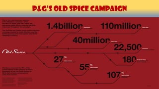 P&G’s OLD SPICE CAMPAIGN
 