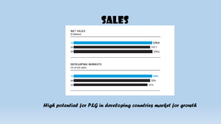 SALES
High potential for P&G in developing countries market for growth
 