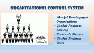 Organizational Control System
• Market Development
Organizations
• Global Business
Services
• Corporate Finance
• Global Business
Units
 