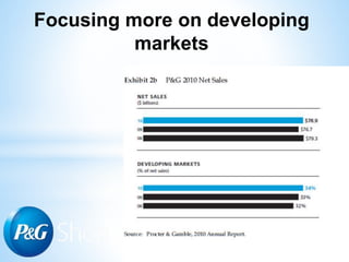 Focusing more on developing
markets
 