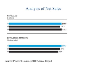 Analysis of Net Sales
Source: Procter&Gamble,2010 Annual Report
 