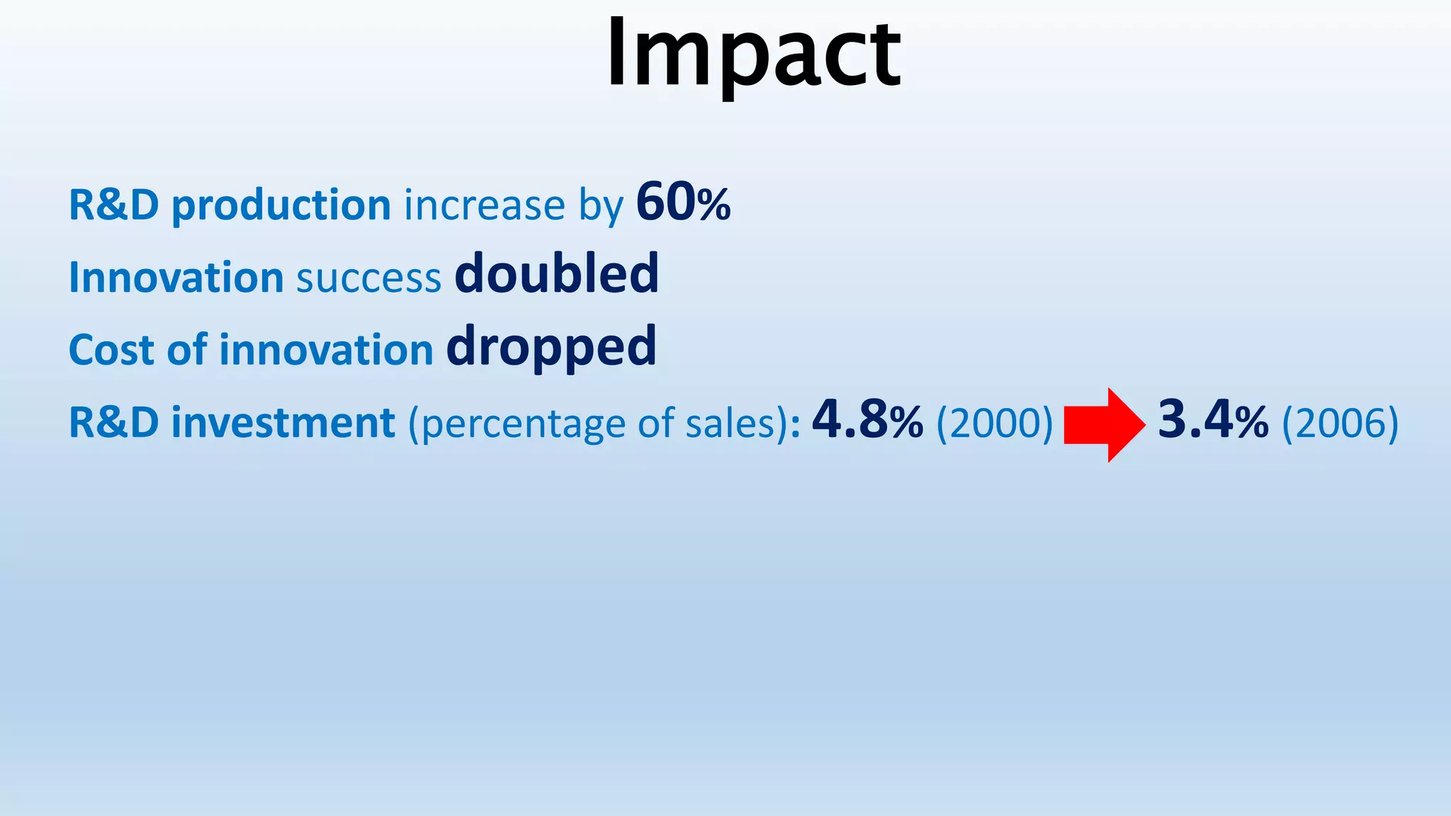 Impact
R&D production increase by 60%
Innovation success doubled
Cost of innovation dropped
R&D investment (percentage of sales): 4.8% (2000) 3.4% (2006)
 
