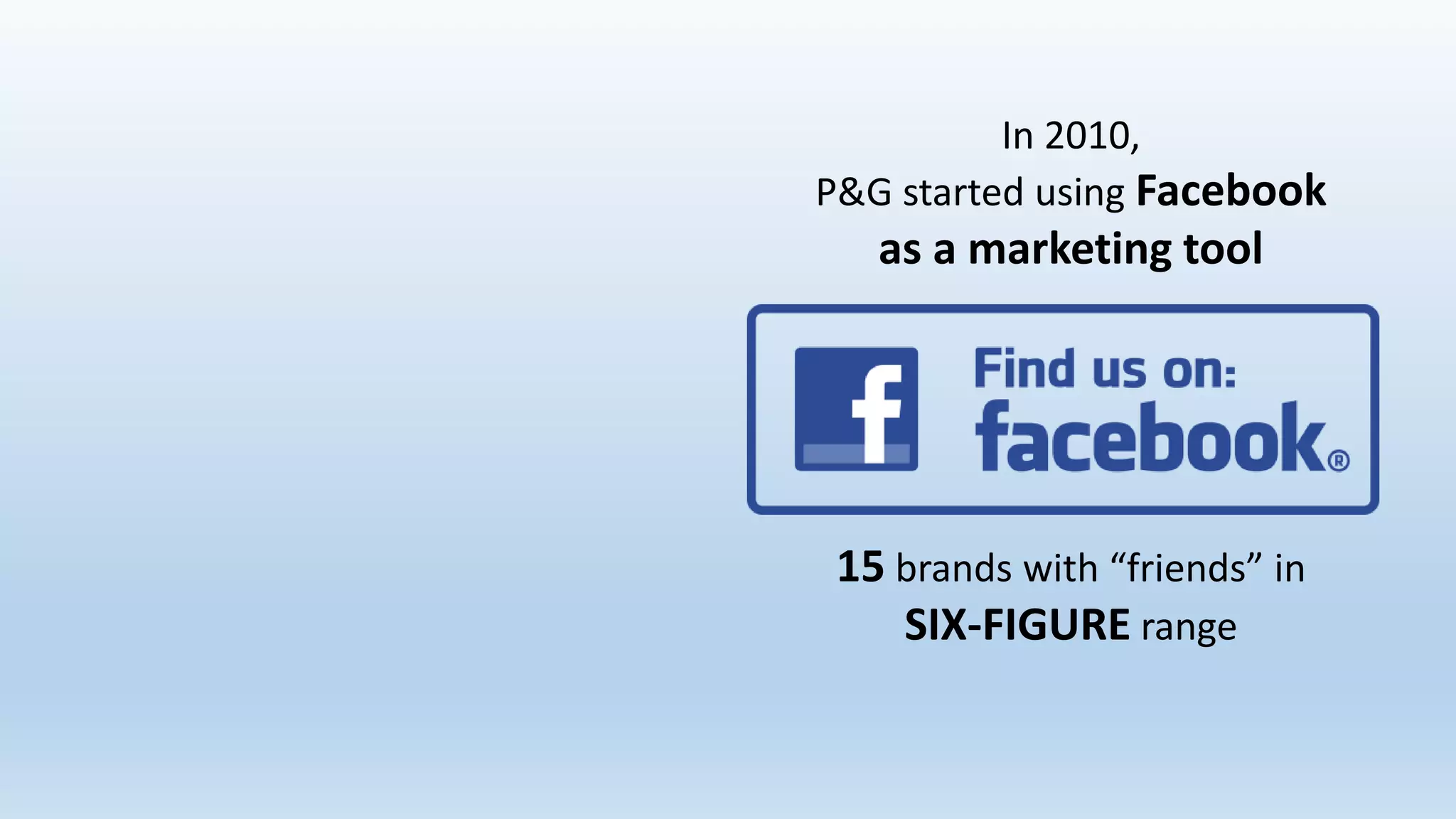 15 brands with “friends” in
SIX-FIGURE range
In 2010,
P&G started using Facebook
as a marketing tool
 