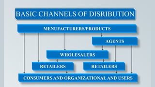 BASIC CHANNELS OF DISRIBUTION
MENUFACTURERS/PRODUCTS
AGENTS
RETAILERS
WHOLESALERS
CONSUMERS AND ORGANIZATIONAL AND USERS
RETAILERS
 