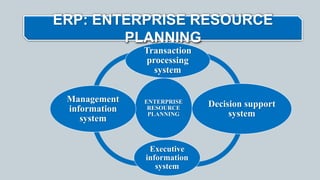 ERP: ENTERPRISE RESOURCE
PLANNING
ENTERPRISE
RESOURCE
PLANNING
Transaction
processing
system
Decision support
system
Executive
information
system
Management
information
system
 