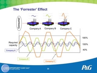 The „Forrester‟ Effect

             Consumer



                             Company A   Company B   Company C



                                                                 180%

  Required
  capacity                                                       100%

Company A                                                        40%



                 Company B
                                         Company C



                                           33
 