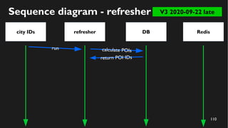 111
Sequence diagram - refresher
city IDs refresher RedisDB
run calculate POIs
return POI IDs
store cache
V3 2020-09-22 la...