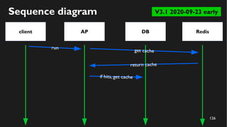 127
Sequence diagram
client AP RedisDB
run get cache
return cache
if hits, get cache
return cache
V3.1 2020-09-23 early
 