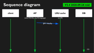 154
Sequence diagram
client AP DBLRU cache
get results
(with POI IDs, city ID,language)
return results
V3.4 2020-09-24 mid...