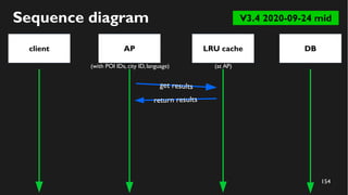 155
Sequence diagram
client AP DBLRU cache
get results
if hits, return POIs
(with POI IDs, city ID,language)
return result...