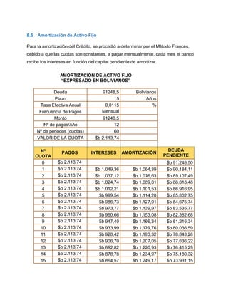 8.5 Amortización de Activo Fijo
Para la amortización del Crédito, se procedió a determinar por el Método Francés,
debido a que las cuotas son constantes, a pagar mensualmente, cada mes el banco
recibe los intereses en función del capital pendiente de amortizar.
AMORTIZACIÓN DE ACTIVO FIJO
“EXPRESADO EN BOLIVIANOS”
Deuda 91248,5 Bolivianos
Plazo 5 Años
Tasa Efectiva Anual 0,0115 %
Frecuencia de Pagos Mensual
Monto 91248,5
Nº de pagos/Año 12
Nº de periodos (cuotas) 60
VALOR DE LA CUOTA $b 2.113,74
Nº
CUOTA
PAGOS INTERESES AMORTIZACIÓN
DEUDA
PENDIENTE
0 $b 2.113,74 $b 91.248,50
1 $b 2.113,74 $b 1.049,36 $b 1.064,39 $b 90.184,11
2 $b 2.113,74 $b 1.037,12 $b 1.076,63 $b 89.107,49
3 $b 2.113,74 $b 1.024,74 $b 1.089,01 $b 88.018,48
4 $b 2.113,74 $b 1.012,21 $b 1.101,53 $b 86.916,95
5 $b 2.113,74 $b 999,54 $b 1.114,20 $b 85.802,75
6 $b 2.113,74 $b 986,73 $b 1.127,01 $b 84.675,74
7 $b 2.113,74 $b 973,77 $b 1.139,97 $b 83.535,77
8 $b 2.113,74 $b 960,66 $b 1.153,08 $b 82.382,68
9 $b 2.113,74 $b 947,40 $b 1.166,34 $b 81.216,34
10 $b 2.113,74 $b 933,99 $b 1.179,76 $b 80.036,59
11 $b 2.113,74 $b 920,42 $b 1.193,32 $b 78.843,26
12 $b 2.113,74 $b 906,70 $b 1.207,05 $b 77.636,22
13 $b 2.113,74 $b 892,82 $b 1.220,93 $b 76.415,29
14 $b 2.113,74 $b 878,78 $b 1.234,97 $b 75.180,32
15 $b 2.113,74 $b 864,57 $b 1.249,17 $b 73.931,15
 
