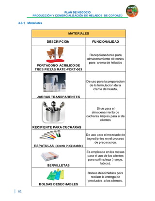 PLAN DE NEGOCIO
PRODUCCIÓN Y COMERCIALIZACIÓN DE HELADOS DE COPOAZÚ
61
3.3.1 Materiales
DESCRIPCIÓN FUNCIONALIDAD
PORTACONO ACRILICO DE
TRES PIEZAS MATE-PORT-003
Recepcionadores para
almacenamiento de conos
para crema de helados
JARRAS TRANSPARENTES
De uso para la preparacion
de la formulacion de la
crema de helado.
RECIPIENTE PARA CUCHARAS
Sirve para el
almacenamiento de
cucharas limpias para el de
clientes
ESPATULAS (acero inoxidable)
De uso para el mezclado de
ingredientes en el proceso
de preparacion.
SERVILLETAS
Es empleada en las mesas
para el uso de los clientes
para su limpieza (manos,
labios).
BOLSAS DESECHABLES
Bolsas desechables para
realizar la entrega de
productos a los clientes.
MATERIALES
 