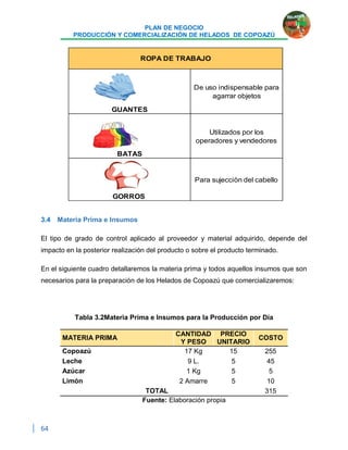 PLAN DE NEGOCIO
PRODUCCIÓN Y COMERCIALIZACIÓN DE HELADOS DE COPOAZÚ
64
3.4 Materia Prima e Insumos
El tipo de grado de control aplicado al proveedor y material adquirido, depende del
impacto en la posterior realización del producto o sobre el producto terminado.
En el siguiente cuadro detallaremos la materia prima y todos aquellos insumos que son
necesarios para la preparación de los Helados de Copoazú que comercializaremos:
Tabla 3.2Materia Prima e Insumos para la Producción por Día
MATERIA PRIMA
CANTIDAD
Y PESO
PRECIO
UNITARIO
COSTO
Copoazú 17 Kg 15 255
Leche 9 L. 5 45
Azúcar 1 Kg 5 5
Limón 2 Amarre 5 10
TOTAL 315
Fuente: Elaboración propia
GUANTES
De uso indispensable para
agarrar objetos
BATAS
Utilizados por los
operadores y vendedores
GORROS
Para sujecciòn del cabello
ROPA DE TRABAJO
 